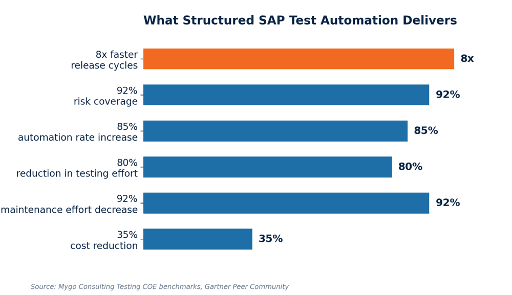 SAP Testing in 2026: Three Shifts Worth Watching