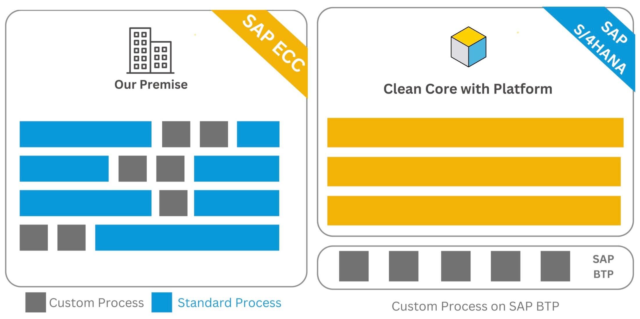 Sap clean core