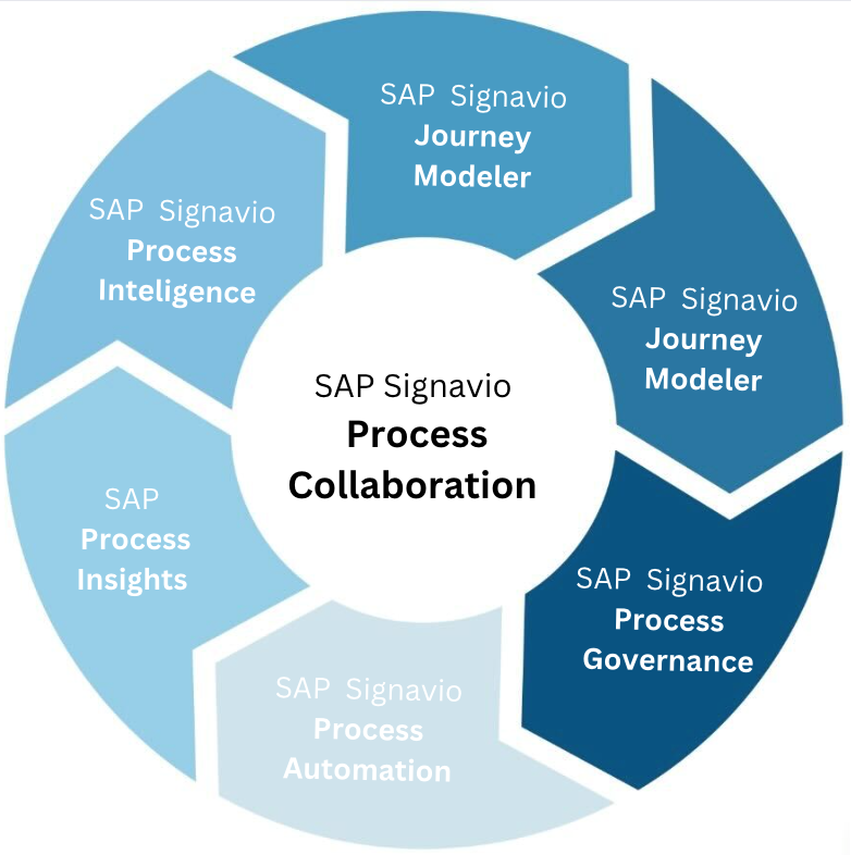 SAP Signavio Process Collaboration