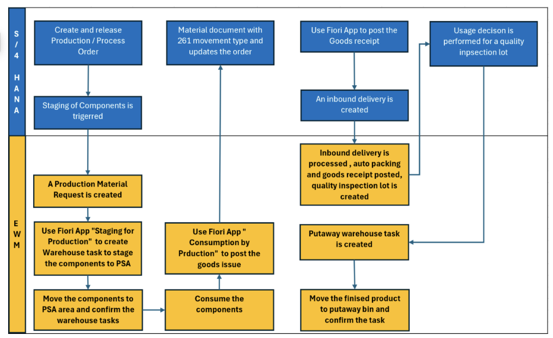 EWM-PP Integration: Consumption Options in S/4HANA Across Cloud & On-Prem