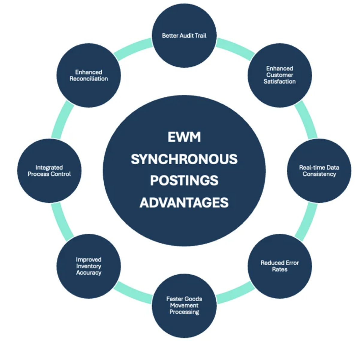 Synchronous Goods Posting in SAP EWM: Real-Time Integration with Inventory Management